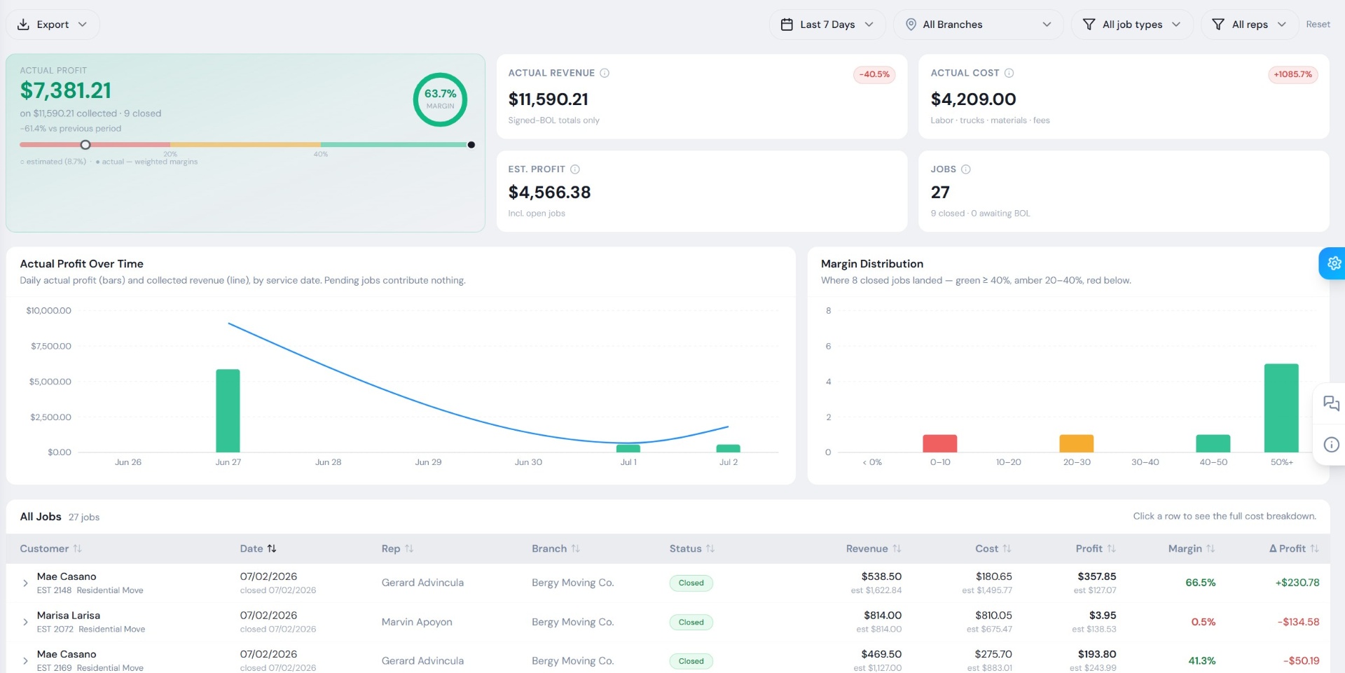 Actual profitability dashboard with margin distribution, profit over time, and per-job breakdown filtered by branch, rep, and job type
